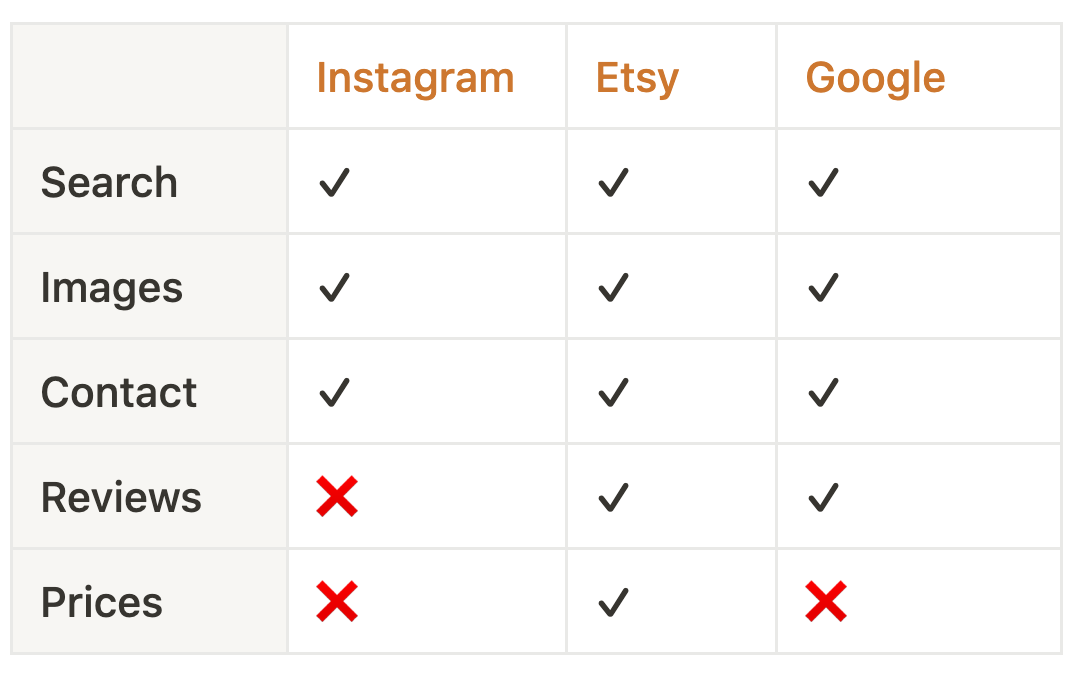 Competitive Analysis chart
